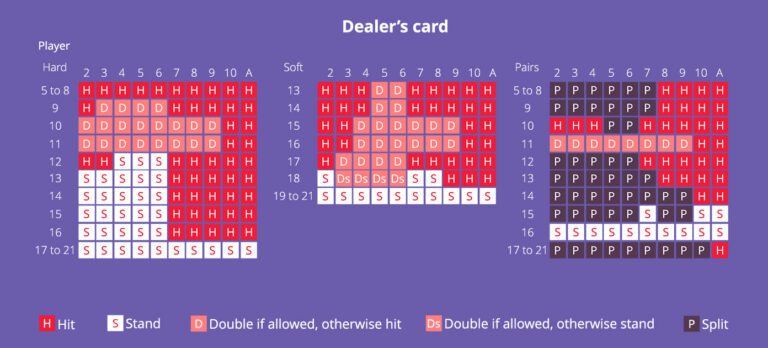 Your Go-To Blackjack Basic Strategy Guide: Blackjack 101 - Heart Bingo